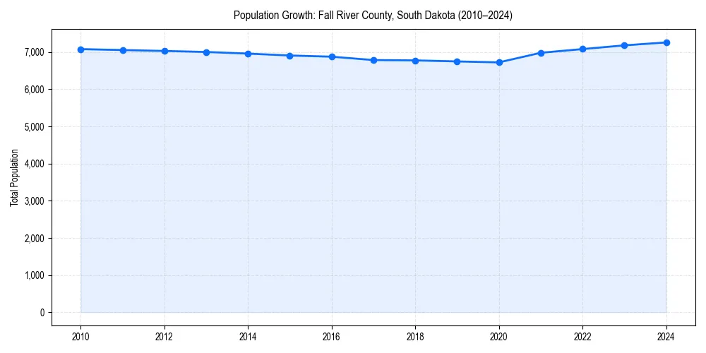 Population trends in 