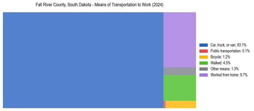Commute modes in Fall River County, South Dakota
