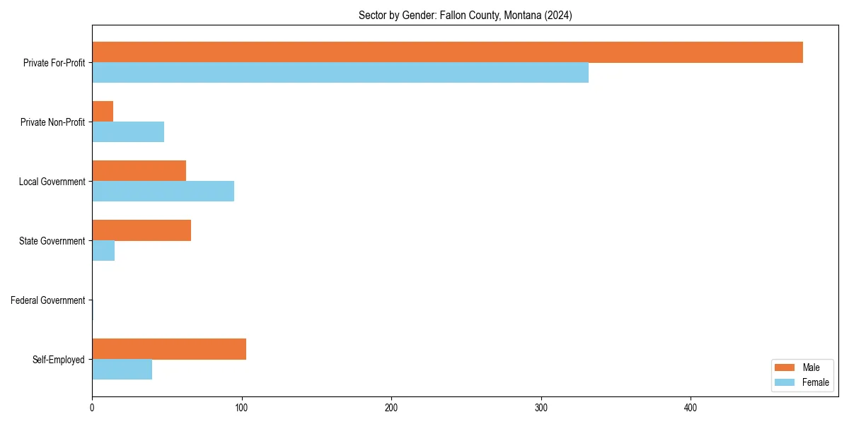 Employment sector breakdown by gender in 