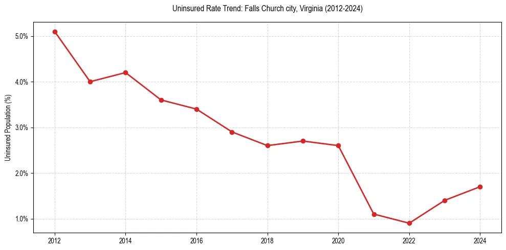 Uninsured trend chart for Falls Church city, Virginia