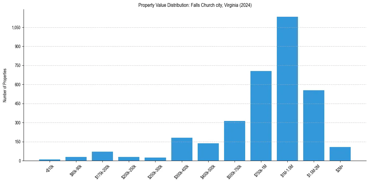 Value Distribution for 