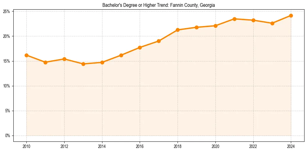Trend chart showing bachelor degree growth in 