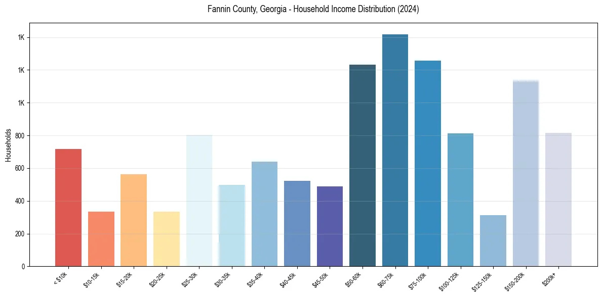 Income Distribution for 