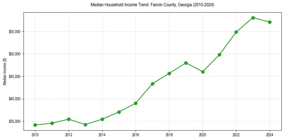 Income trend for 