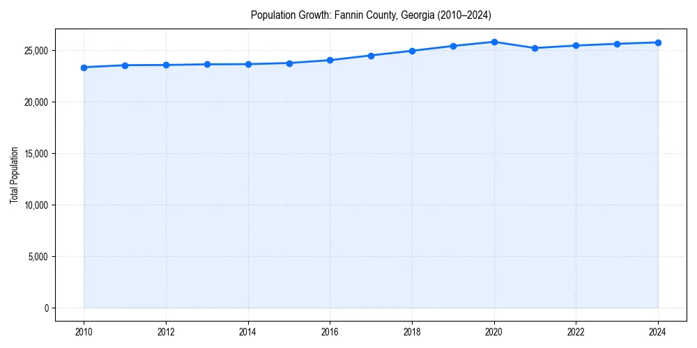 Population trends in 