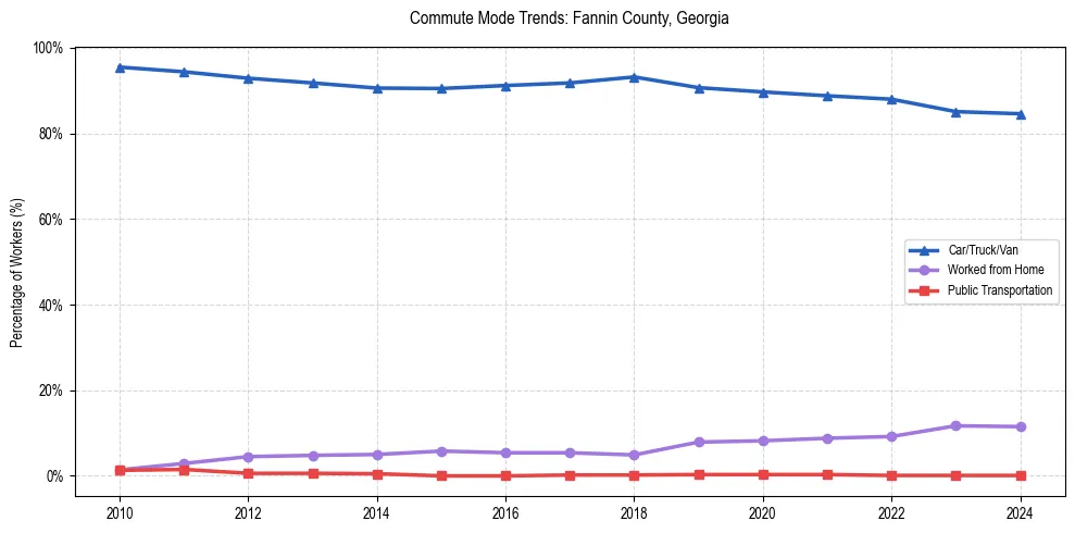 Transportation trends in Fannin County, Georgia