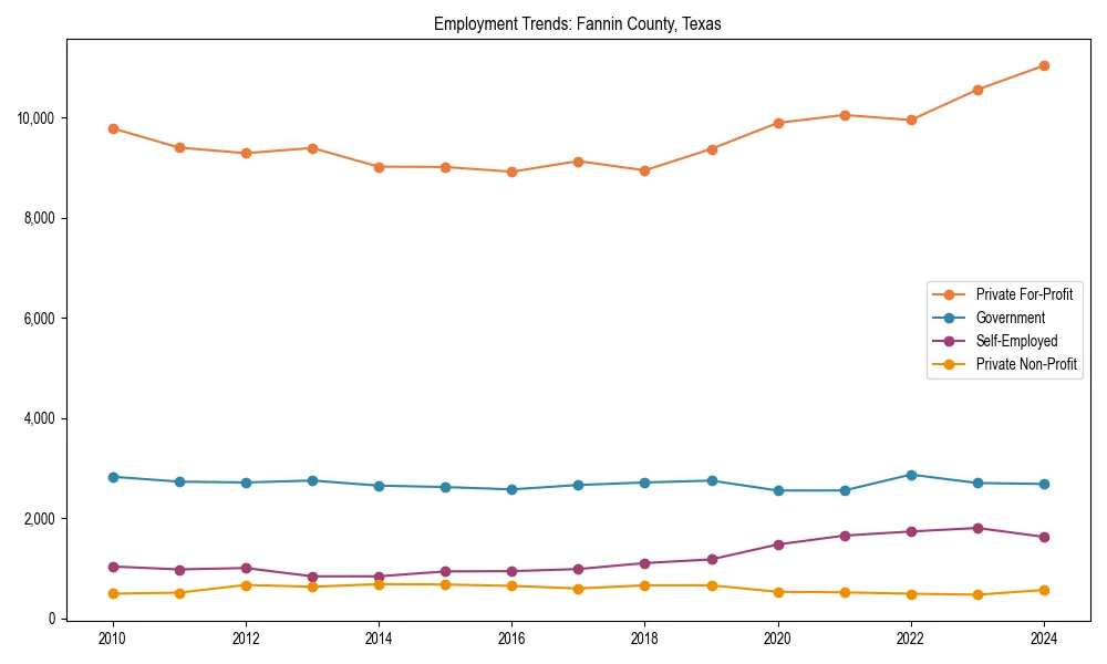 Long-term employment trends in 