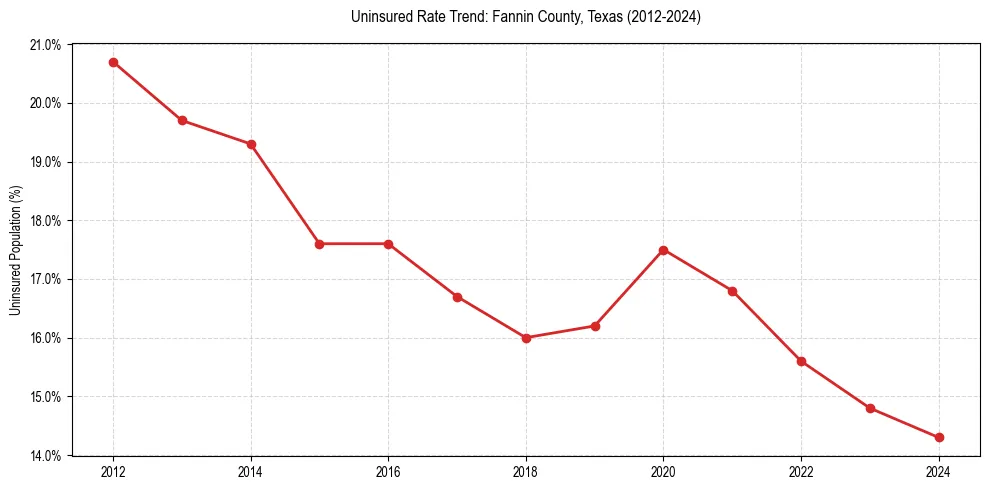 Uninsured trend chart for Fannin County, Texas