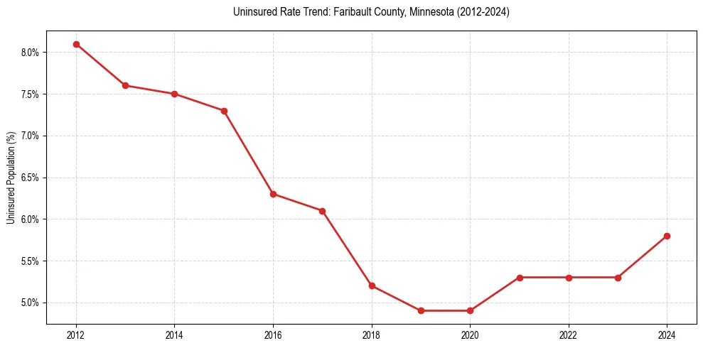 Uninsured trend chart for Faribault County, Minnesota