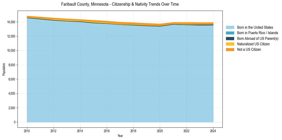 Historical nativity trends for 