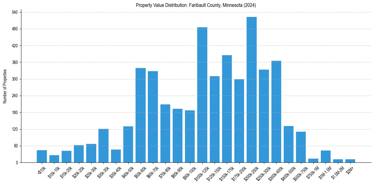 Value Distribution for 