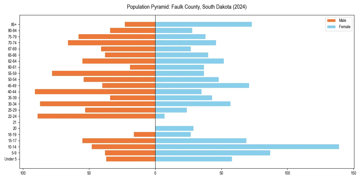 Population pyramid for 