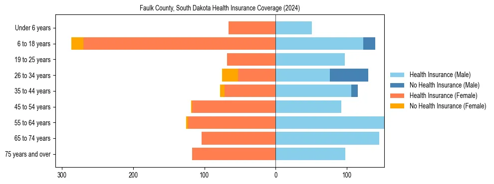 Health insurance pyramid for Faulk County, South Dakota