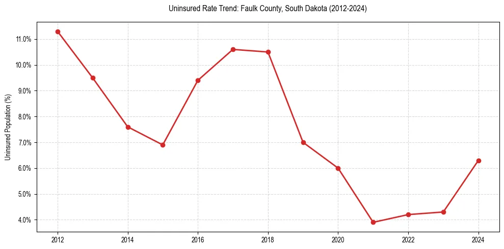 Uninsured trend chart for Faulk County, South Dakota