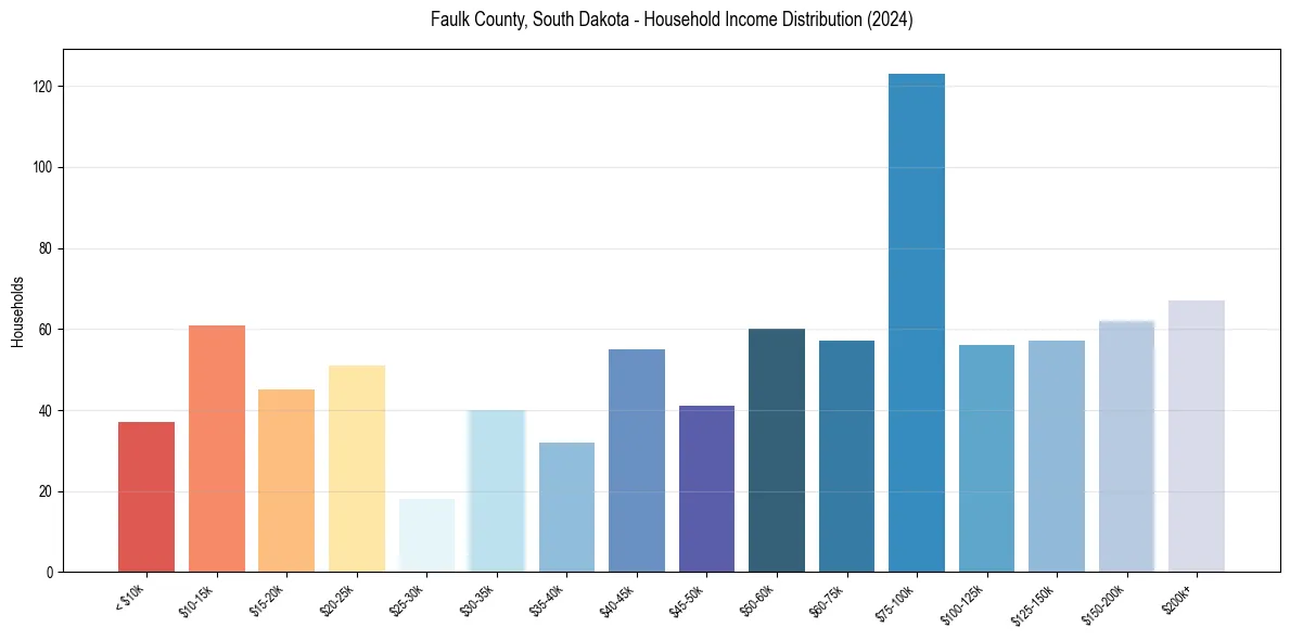 Income Distribution for 