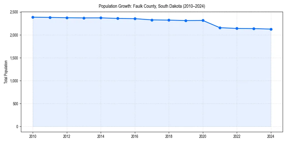 Population trends in 