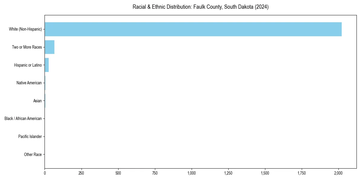Bar chart showing racial distribution in  for 2024