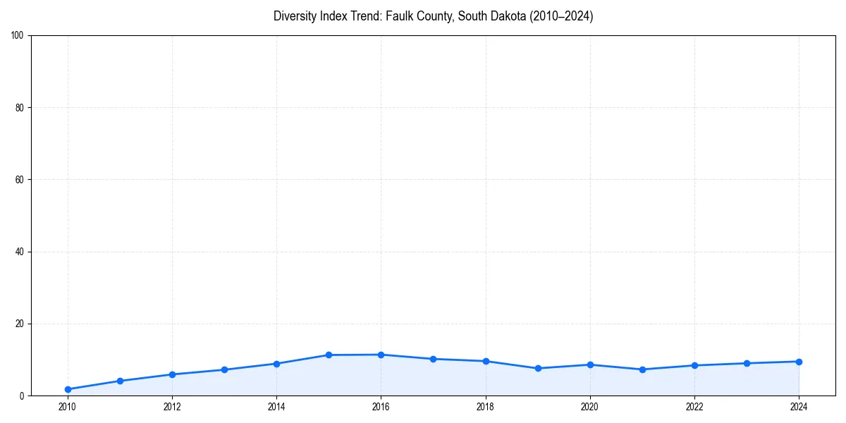 Line chart showing diversity index trends for 