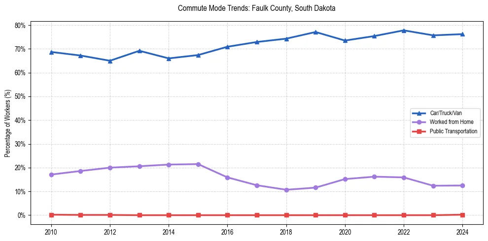 Transportation trends in Faulk County, South Dakota