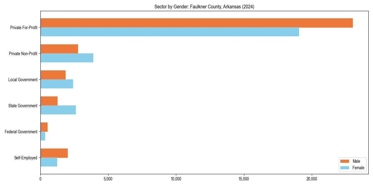 Employment sector breakdown by gender in 