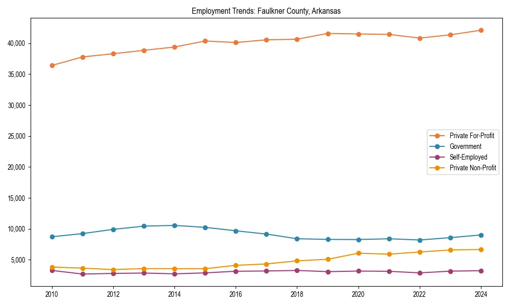 Long-term employment trends in 