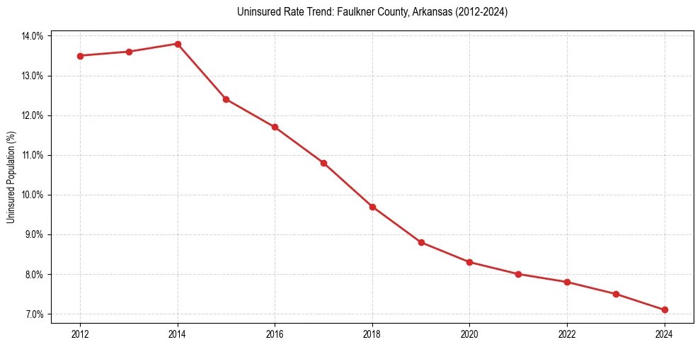 Uninsured trend chart for Faulkner County, Arkansas
