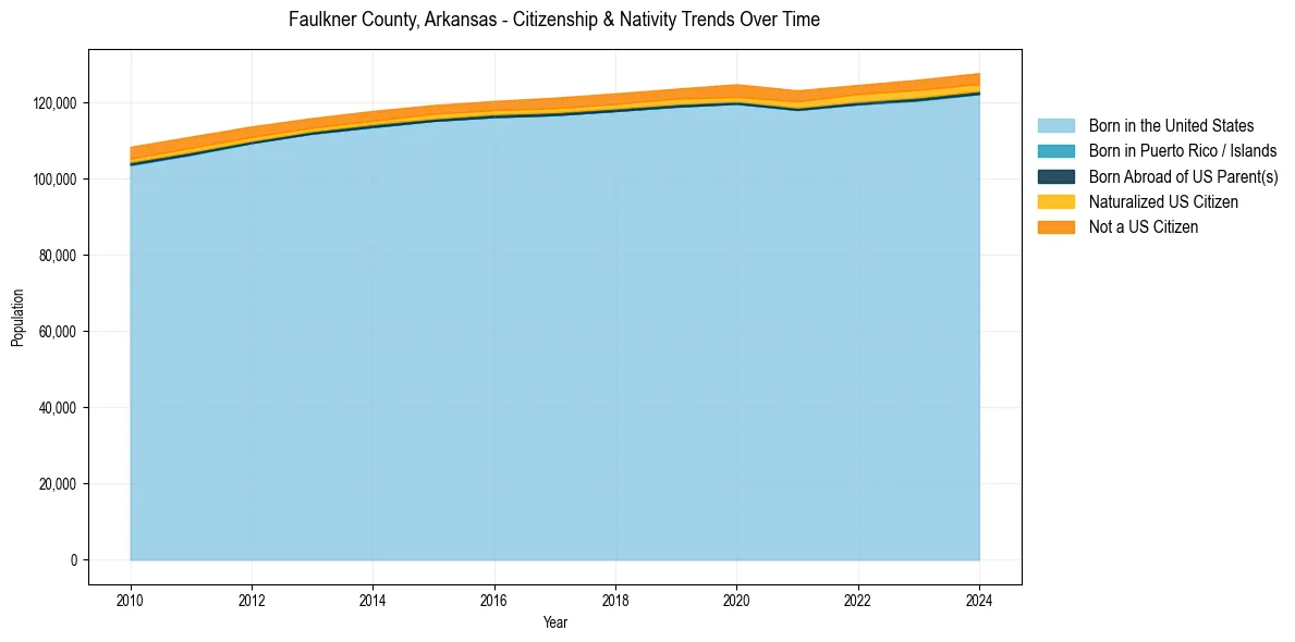 Historical nativity trends for 