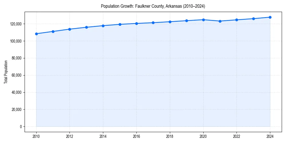 Population trends in 