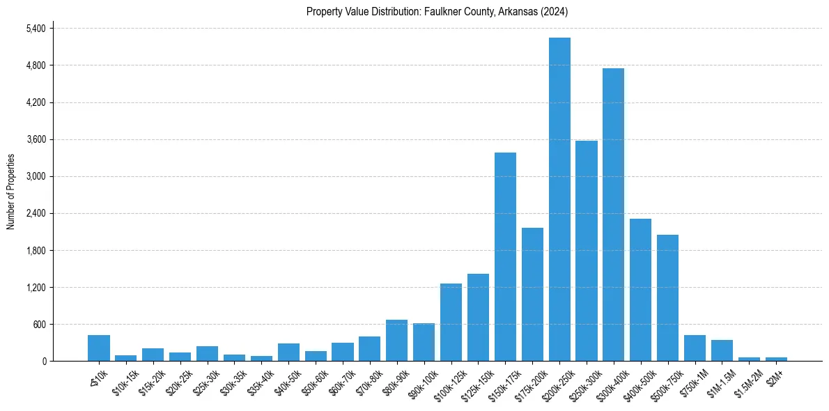 Value Distribution for 