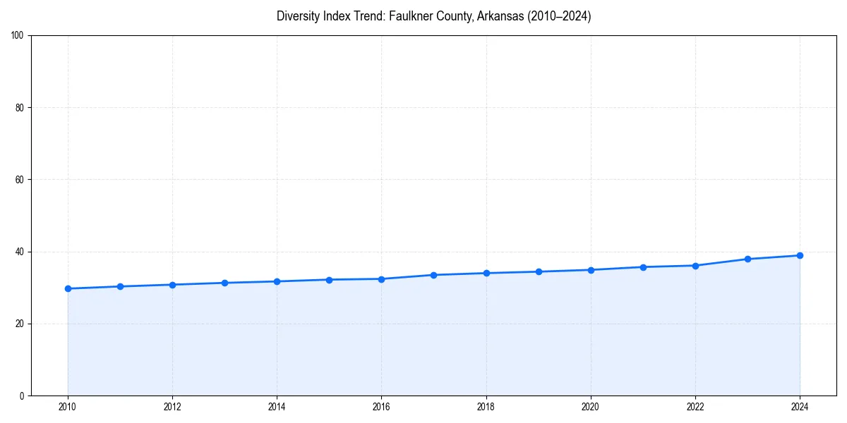 Line chart showing diversity index trends for 