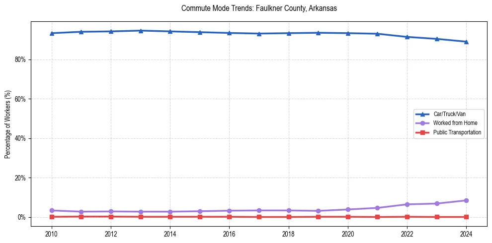 Transportation trends in Faulkner County, Arkansas