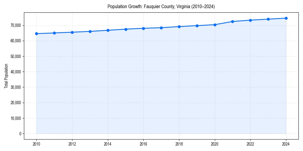 Population trends in 