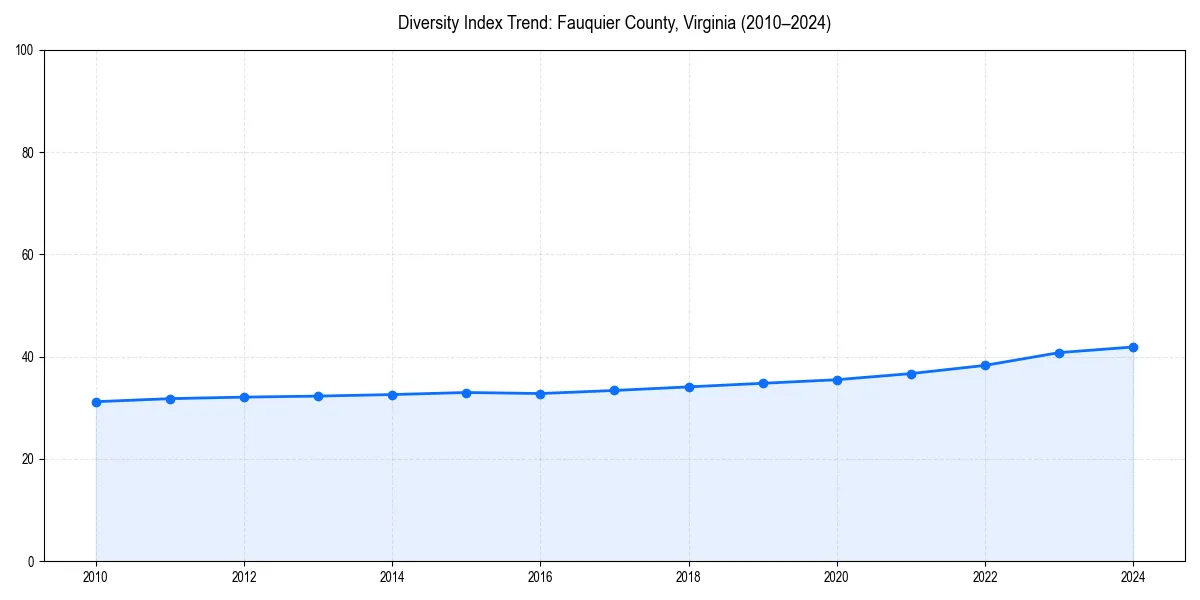 Line chart showing diversity index trends for 