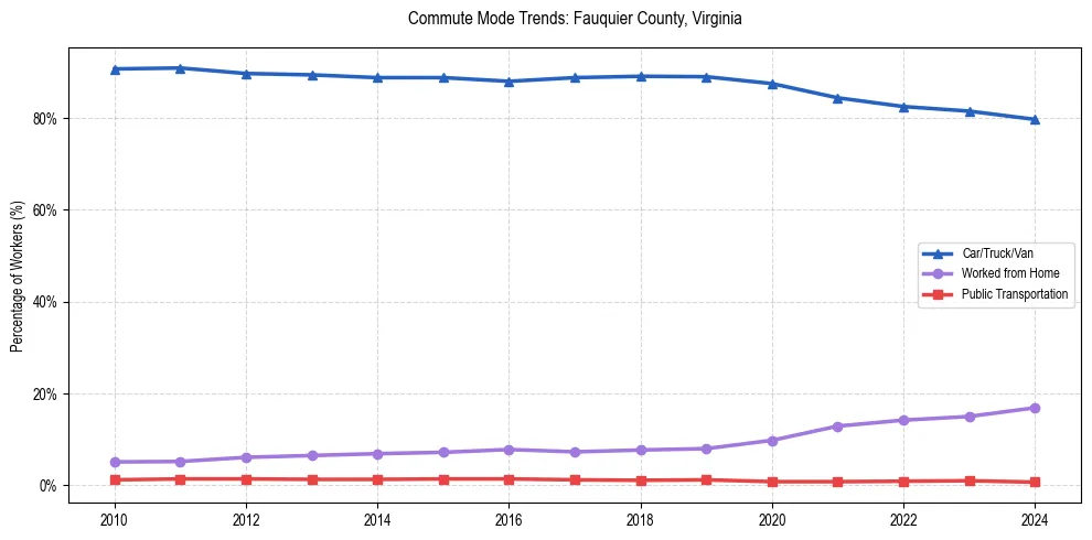 Transportation trends in Fauquier County, Virginia