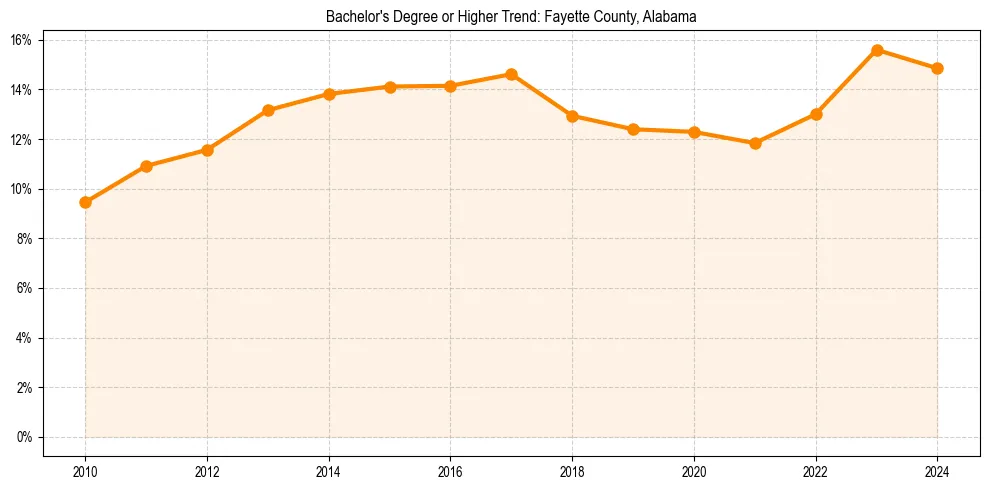 Trend chart showing bachelor degree growth in 