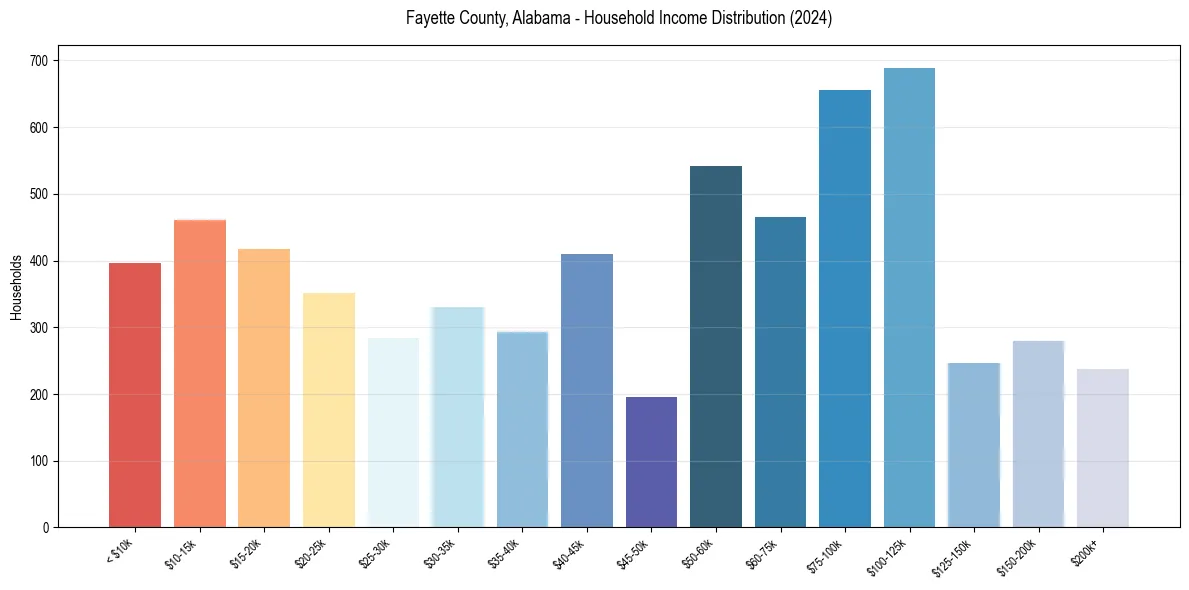 Income Distribution for 