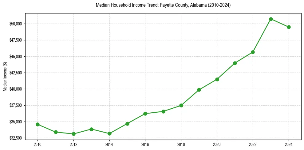 Income trend for 