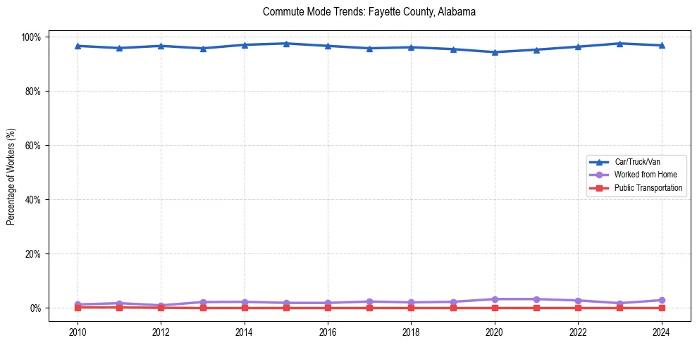 Transportation trends in Fayette County, Alabama