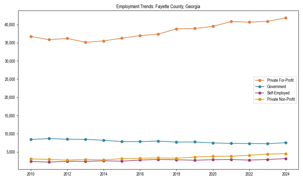 Long-term employment trends in 