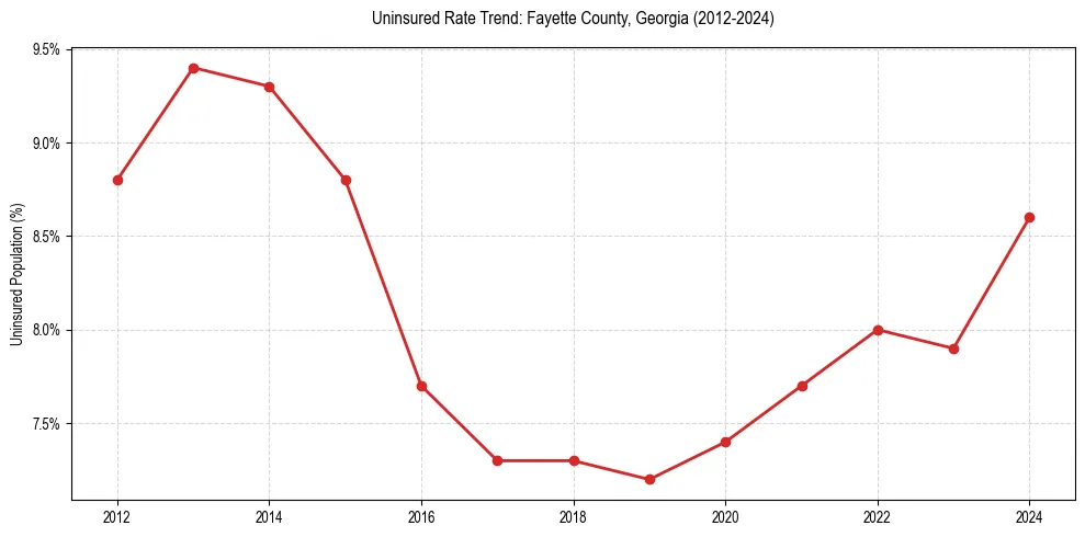 Uninsured trend chart for Fayette County, Georgia