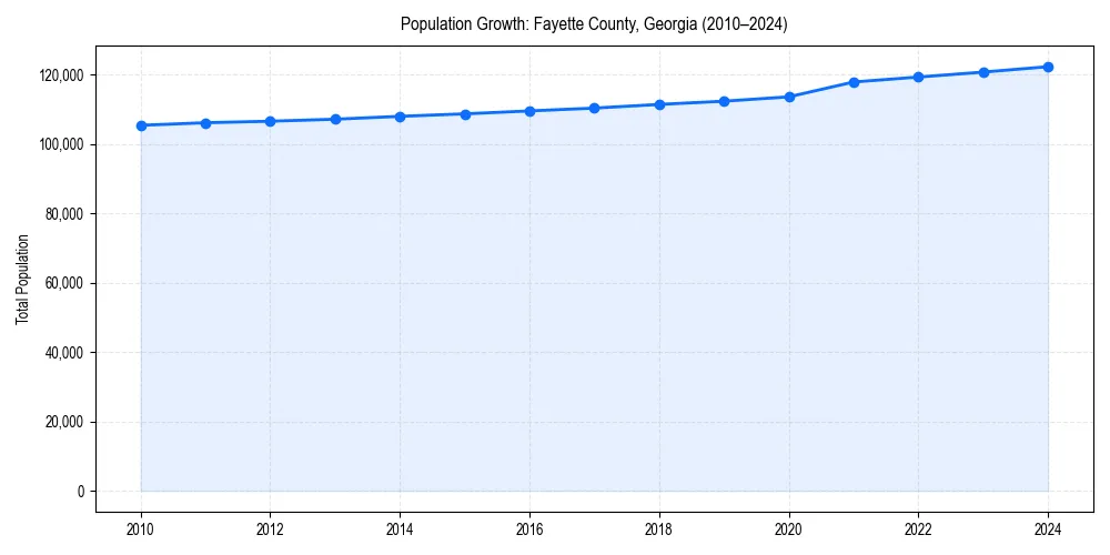 Population trends in 