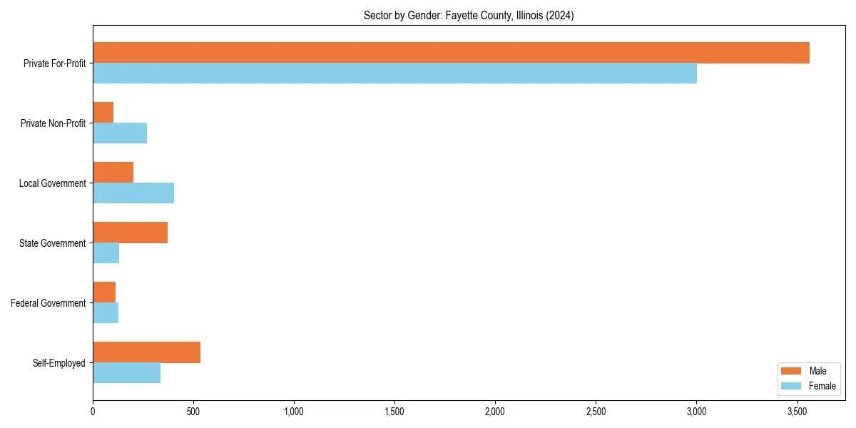 Employment sector breakdown by gender in 