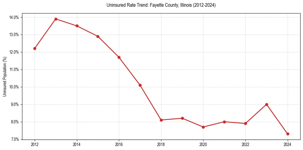 Uninsured trend chart for Fayette County, Illinois