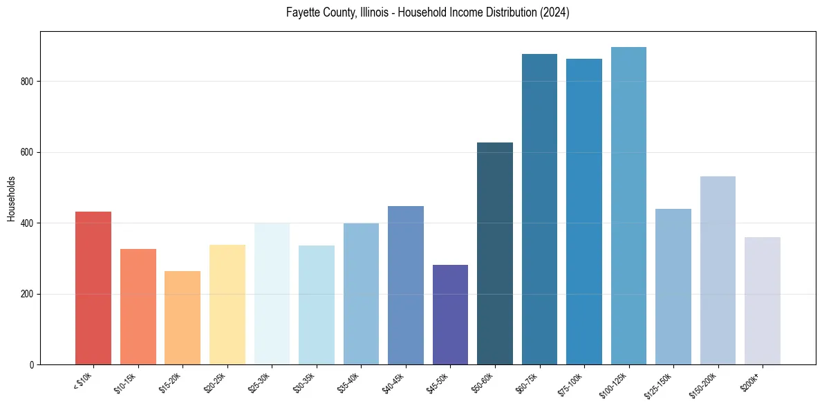 Income Distribution for 