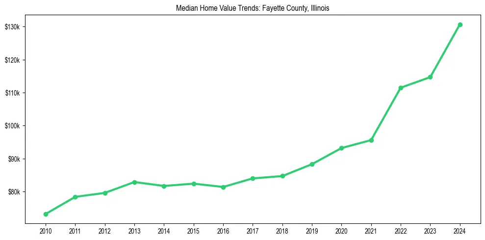 Median property value trends in 