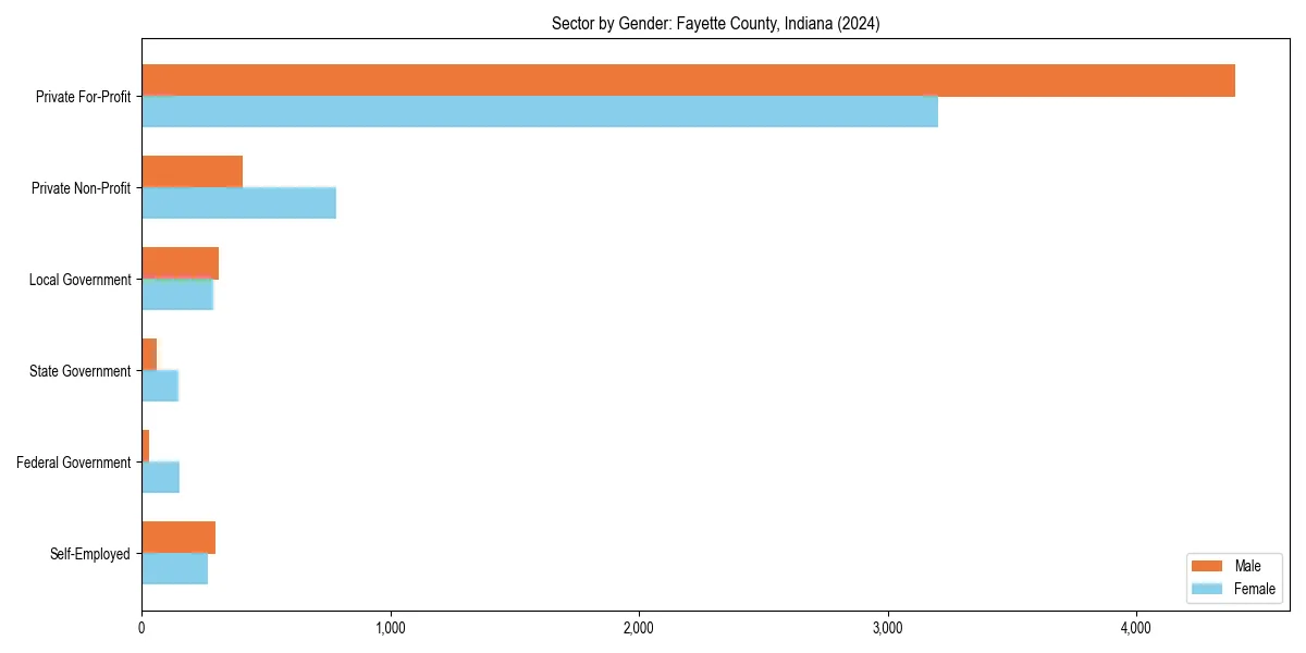 Employment sector breakdown by gender in 
