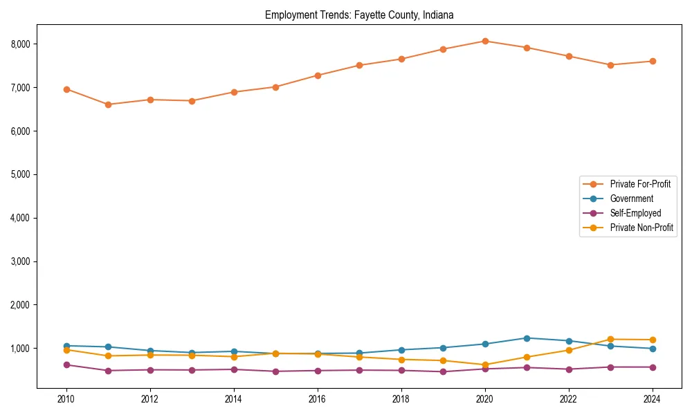 Long-term employment trends in 