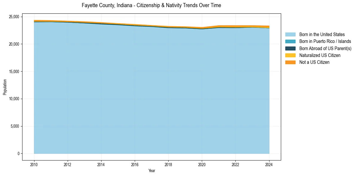 Historical nativity trends for 