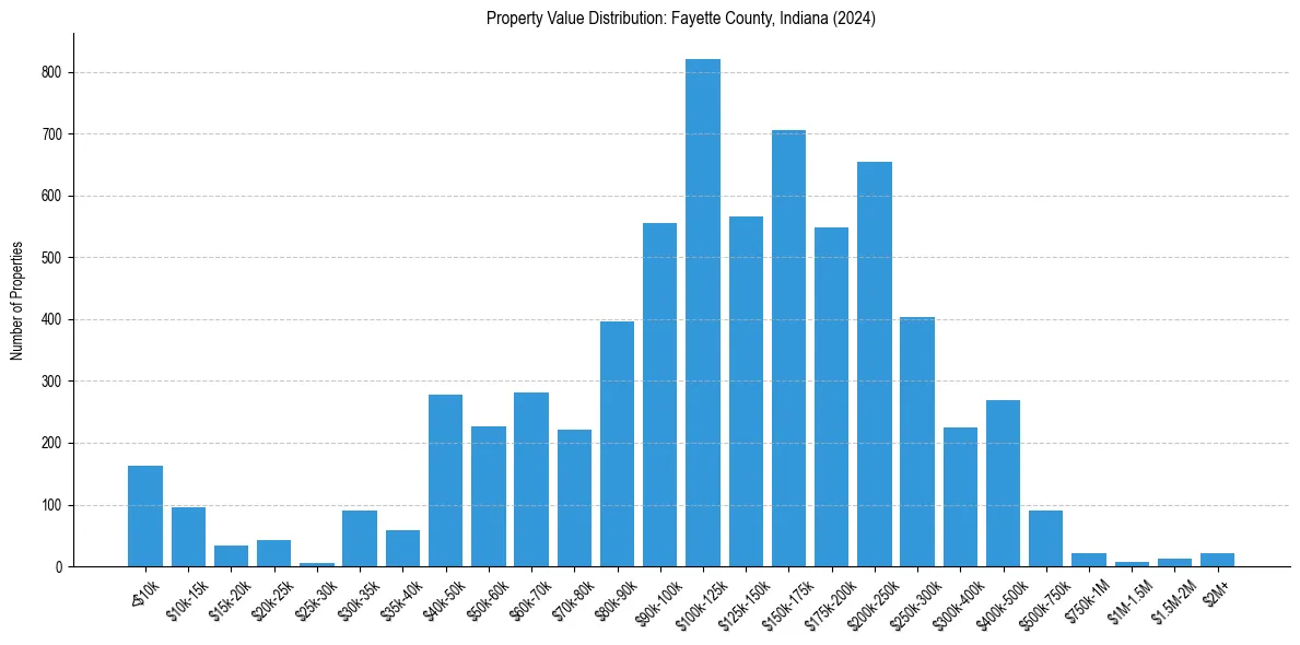 Value Distribution for 