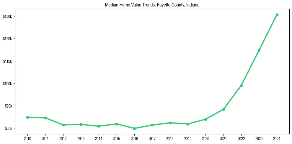 Median property value trends in 